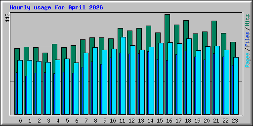 Hourly usage for April 2026