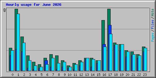 Hourly usage for June 2026
