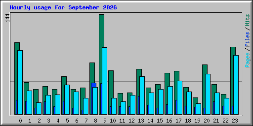 Hourly usage for September 2026
