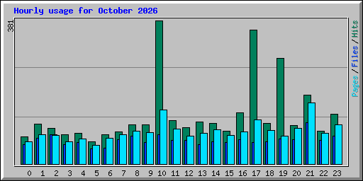 Hourly usage for October 2026