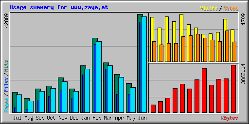 Usage summary for www.zaya.at
